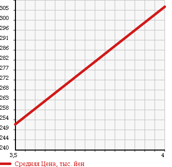 Аукционная статистика: График изменения цены DAIHATSU Дайхатсу  HIJET TRUCK Хайджет Трак  2005 660 S200P GATE LIFT в зависимости от аукционных оценок