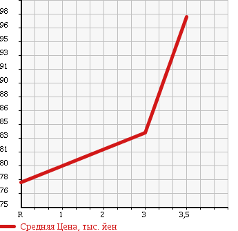 Аукционная статистика: График изменения цены DAIHATSU Дайхатсу  HIJET TRUCK Хайджет Трак  2000 660 S200P JUMBO в зависимости от аукционных оценок