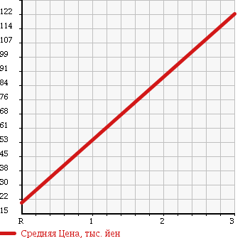 Аукционная статистика: График изменения цены DAIHATSU Дайхатсу  HIJET TRUCK Хайджет Трак  2003 660 S200P JUMBO в зависимости от аукционных оценок