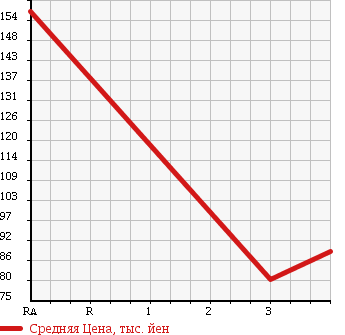 Аукционная статистика: График изменения цены DAIHATSU Дайхатсу  HIJET TRUCK Хайджет Трак  2004 660 S200P JUMBO в зависимости от аукционных оценок