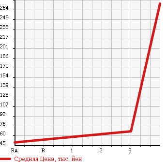 Аукционная статистика: График изменения цены DAIHATSU Дайхатсу  HIJET TRUCK Хайджет Трак  2005 660 S200P JUMBO в зависимости от аукционных оценок