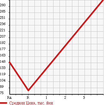 Аукционная статистика: График изменения цены DAIHATSU Дайхатсу  HIJET TRUCK Хайджет Трак  2006 660 S200P JUMBO в зависимости от аукционных оценок