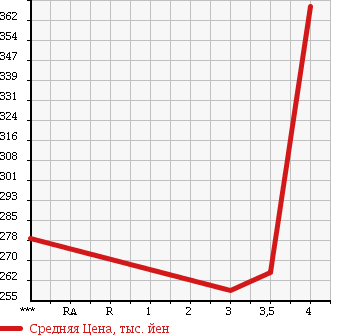 Аукционная статистика: График изменения цены DAIHATSU Дайхатсу  HIJET TRUCK Хайджет Трак  2007 660 S200P JUMBO в зависимости от аукционных оценок