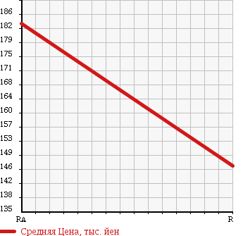 Аукционная статистика: График изменения цены DAIHATSU Дайхатсу  HIJET TRUCK Хайджет Трак  2006 660 S200P REFRIGERATOR в зависимости от аукционных оценок