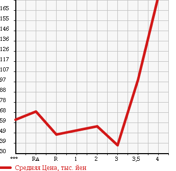 Аукционная статистика: График изменения цены DAIHATSU Дайхатсу  HIJET TRUCK Хайджет Трак  2001 660 S200P SPECIAL в зависимости от аукционных оценок