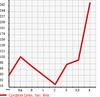 Аукционная статистика: График изменения цены DAIHATSU Дайхатсу  HIJET TRUCK Хайджет Трак  2003 660 S200P SPECIAL в зависимости от аукционных оценок