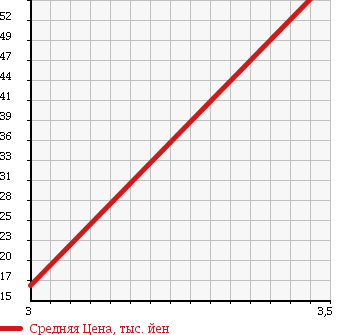 Аукционная статистика: График изменения цены DAIHATSU Дайхатсу  HIJET TRUCK Хайджет Трак  2001 660 S200P TWINCAM SPECIAL в зависимости от аукционных оценок