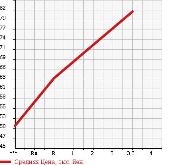 Аукционная статистика: График изменения цены DAIHATSU Дайхатсу  HIJET TRUCK Хайджет Трак  2004 660 S200P TWINCAM SPECIAL в зависимости от аукционных оценок