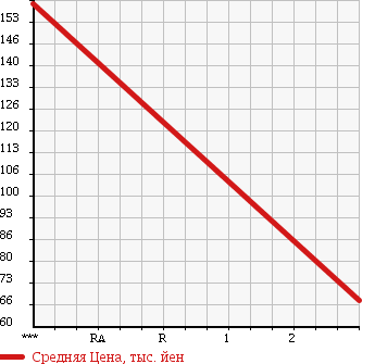Аукционная статистика: График изменения цены DAIHATSU Дайхатсу  HIJET TRUCK Хайджет Трак  2002 660 S200P UNKNOWN в зависимости от аукционных оценок
