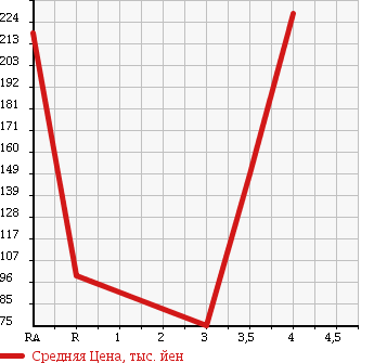 Аукционная статистика: График изменения цены DAIHATSU Дайхатсу  HIJET TRUCK Хайджет Трак  2010 660 S201C PANEL VAN в зависимости от аукционных оценок