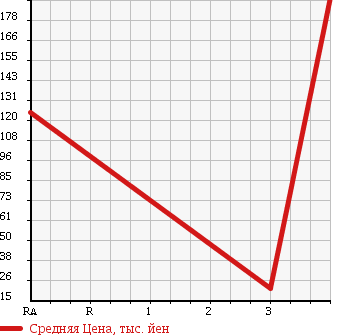 Аукционная статистика: График изменения цены DAIHATSU Дайхатсу  HIJET TRUCK Хайджет Трак  2012 660 S201C PANEL VAN в зависимости от аукционных оценок