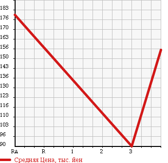 Аукционная статистика: График изменения цены DAIHATSU Дайхатсу  HIJET TRUCK Хайджет Трак  2013 660 S201C PANEL VAN в зависимости от аукционных оценок