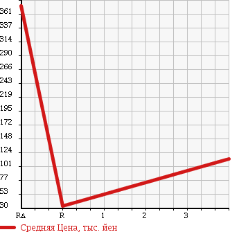 Аукционная статистика: График изменения цены DAIHATSU Дайхатсу  HIJET TRUCK Хайджет Трак  2010 660 S201C PANEL VAN HIGH ROOF в зависимости от аукционных оценок
