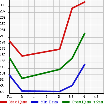 Аукционная статистика: График изменения цены DAIHATSU Дайхатсу  HIJET TRUCK Хайджет Трак  2008 660 S201P в зависимости от аукционных оценок