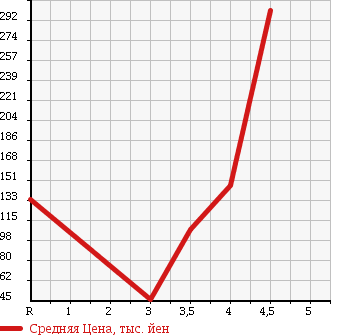 Аукционная статистика: График изменения цены DAIHATSU Дайхатсу  HIJET TRUCK Хайджет Трак  2009 660 S201P в зависимости от аукционных оценок