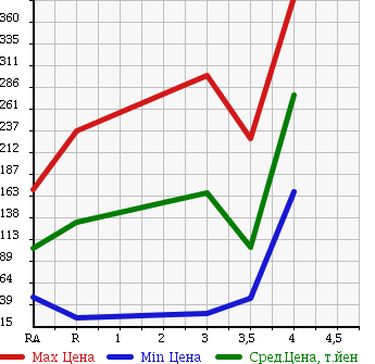 Аукционная статистика: График изменения цены DAIHATSU Дайхатсу  HIJET TRUCK Хайджет Трак  2010 660 S201P в зависимости от аукционных оценок