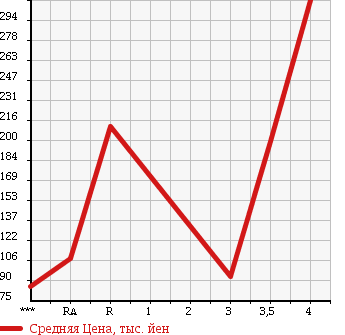 Аукционная статистика: График изменения цены DAIHATSU Дайхатсу  HIJET TRUCK Хайджет Трак  2011 660 S201P в зависимости от аукционных оценок