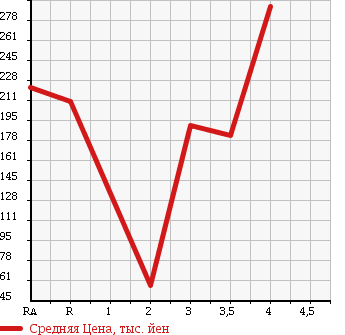 Аукционная статистика: График изменения цены DAIHATSU Дайхатсу  HIJET TRUCK Хайджет Трак  2012 660 S201P в зависимости от аукционных оценок