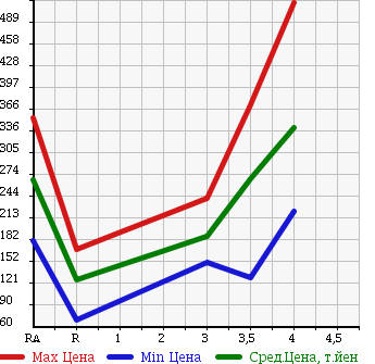 Аукционная статистика: График изменения цены DAIHATSU Дайхатсу  HIJET TRUCK Хайджет Трак  2013 660 S201P в зависимости от аукционных оценок