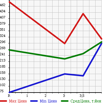 Аукционная статистика: График изменения цены DAIHATSU Дайхатсу  HIJET TRUCK Хайджет Трак  2014 660 S201P в зависимости от аукционных оценок