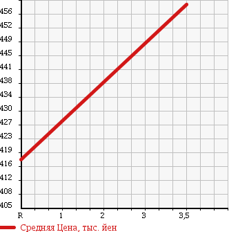Аукционная статистика: График изменения цены DAIHATSU Дайхатсу  HIJET TRUCK Хайджет Трак  2013 660 S201P 0.35T TENT ATTACHING в зависимости от аукционных оценок