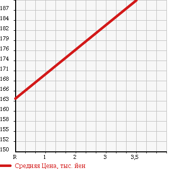 Аукционная статистика: График изменения цены DAIHATSU Дайхатсу  HIJET TRUCK Хайджет Трак  2009 660 S201P 3 WAY OPEN в зависимости от аукционных оценок