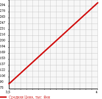 Аукционная статистика: График изменения цены DAIHATSU Дайхатсу  HIJET TRUCK Хайджет Трак  2008 660 S201P A/C P/S SPECIAL в зависимости от аукционных оценок