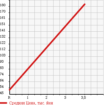 Аукционная статистика: График изменения цены DAIHATSU Дайхатсу  HIJET TRUCK Хайджет Трак  2010 660 S201P A/C P/S SPECIAL в зависимости от аукционных оценок