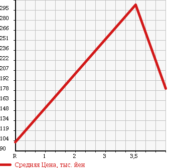 Аукционная статистика: График изменения цены DAIHATSU Дайхатсу  HIJET TRUCK Хайджет Трак  2012 660 S201P A/C P/S SPECIAL в зависимости от аукционных оценок