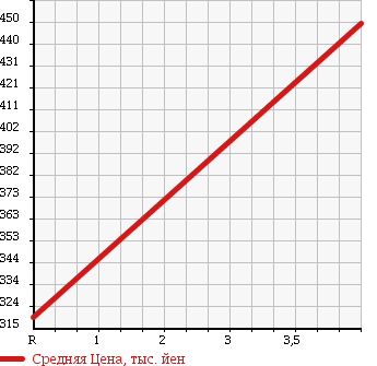 Аукционная статистика: График изменения цены DAIHATSU Дайхатсу  HIJET TRUCK Хайджет Трак  2012 660 S201P AC*PS SPECIAL в зависимости от аукционных оценок