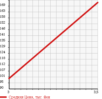 Аукционная статистика: График изменения цены DAIHATSU Дайхатсу  HIJET TRUCK Хайджет Трак  2011 660 S201P AC PS SPECIAL в зависимости от аукционных оценок