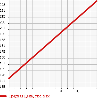Аукционная статистика: График изменения цены DAIHATSU Дайхатсу  HIJET TRUCK Хайджет Трак  2013 660 S201P AC PS SPECIAL в зависимости от аукционных оценок