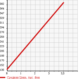 Аукционная статистика: График изменения цены DAIHATSU Дайхатсу  HIJET TRUCK Хайджет Трак  2014 660 S201P AC PS SPECIAL в зависимости от аукционных оценок