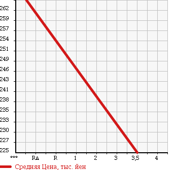 Аукционная статистика: График изменения цены DAIHATSU Дайхатсу  HIJET TRUCK Хайджет Трак  2013 660 S201P ACPS SPECIAL в зависимости от аукционных оценок