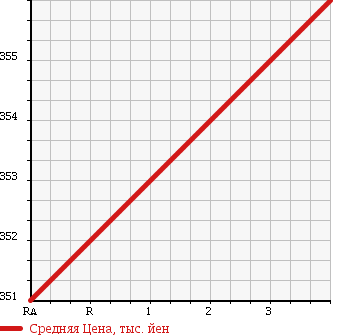 Аукционная статистика: График изменения цены DAIHATSU Дайхатсу  HIJET TRUCK Хайджет Трак  2012 660 S201P AIR CONDITIONER * POWER STEERING SP в зависимости от аукционных оценок
