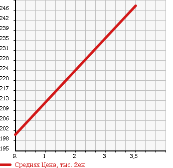 Аукционная статистика: График изменения цены DAIHATSU Дайхатсу  HIJET TRUCK Хайджет Трак  2010 660 S201P AIR CONDITIONER * POWER STEERING SP 3 WAY OPEN в зависимости от аукционных оценок