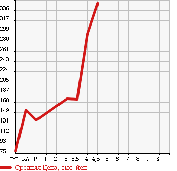 Аукционная статистика: График изменения цены DAIHATSU Дайхатсу  HIJET TRUCK Хайджет Трак  2010 660 S201P AIR CONDITIONER * POWER STEERING SPECIAL в зависимости от аукционных оценок