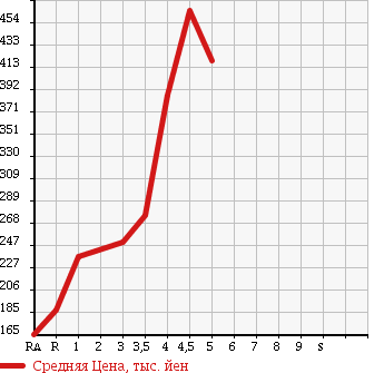 Аукционная статистика: График изменения цены DAIHATSU Дайхатсу  HIJET TRUCK Хайджет Трак  2013 660 S201P AIR CONDITIONER * POWER STEERING SPECIAL в зависимости от аукционных оценок