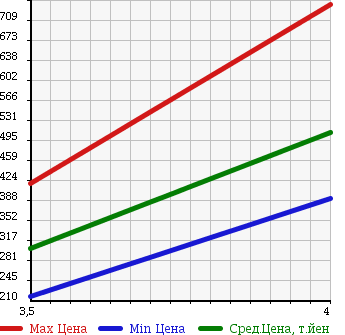 Аукционная статистика: График изменения цены DAIHATSU Дайхатсу  HIJET TRUCK Хайджет Трак  2014 660 S201P AIR CONDITIONER * POWER STEERING SPECIAL в зависимости от аукционных оценок