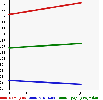 Аукционная статистика: График изменения цены DAIHATSU Дайхатсу  HIJET TRUCK Хайджет Трак  2008 660 S201P AIR CONDITIONER - POWER STEERING SP в зависимости от аукционных оценок
