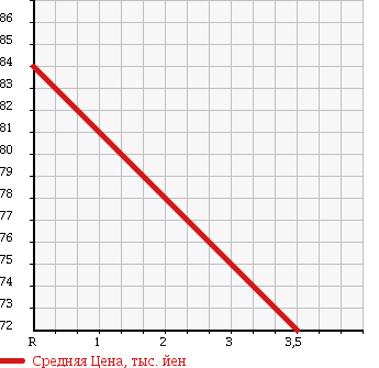 Аукционная статистика: График изменения цены DAIHATSU Дайхатсу  HIJET TRUCK Хайджет Трак  2009 660 S201P AIR CONDITIONER - POWER STEERING SP в зависимости от аукционных оценок