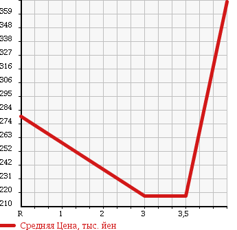Аукционная статистика: График изменения цены DAIHATSU Дайхатсу  HIJET TRUCK Хайджет Трак  2010 660 S201P AIR CONDITIONER - POWER STEERING SPECIAL в зависимости от аукционных оценок