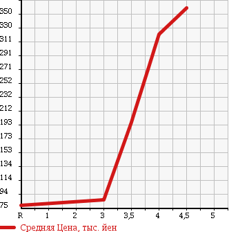Аукционная статистика: График изменения цены DAIHATSU Дайхатсу  HIJET TRUCK Хайджет Трак  2010 660 S201P AIR CONDITIONER POWER STEERING SPECIAL в зависимости от аукционных оценок