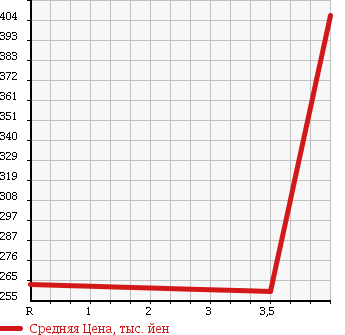 Аукционная статистика: График изменения цены DAIHATSU Дайхатсу  HIJET TRUCK Хайджет Трак  2013 660 S201P AIR CONDITIONER POWER STEERING SPECIAL в зависимости от аукционных оценок