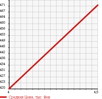 Аукционная статистика: График изменения цены DAIHATSU Дайхатсу  HIJET TRUCK Хайджет Трак  2014 660 S201P AIR CONDITIONER POWER STEERING SPECIAL в зависимости от аукционных оценок