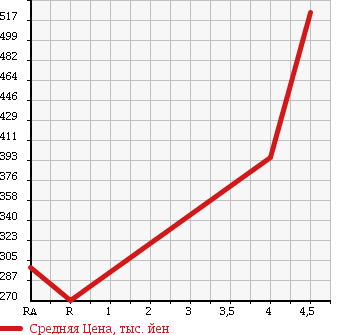 Аукционная статистика: График изменения цены DAIHATSU Дайхатсу  HIJET TRUCK Хайджет Трак  2014 660 S201P AIR CONDITIONER POWER STEERING SPECIAL VS в зависимости от аукционных оценок