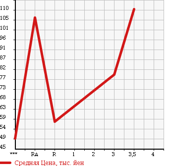 Аукционная статистика: График изменения цены DAIHATSU Дайхатсу  HIJET TRUCK Хайджет Трак  2008 660 S201P CHILLING REFRIGERATOR в зависимости от аукционных оценок