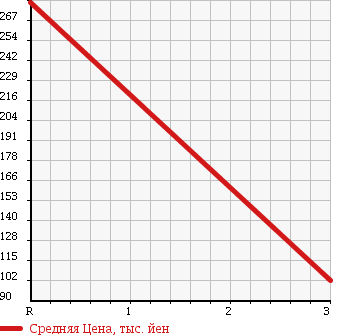 Аукционная статистика: График изменения цены DAIHATSU Дайхатсу  HIJET TRUCK Хайджет Трак  2009 660 S201P CHILLING REFRIGERATOR в зависимости от аукционных оценок