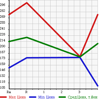 Аукционная статистика: График изменения цены DAIHATSU Дайхатсу  HIJET TRUCK Хайджет Трак  2010 660 S201P CHILLING REFRIGERATOR в зависимости от аукционных оценок