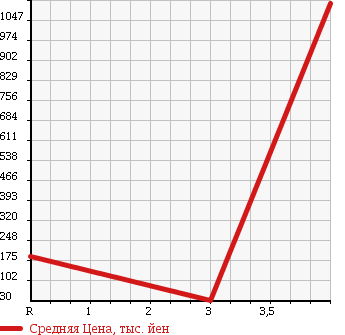 Аукционная статистика: График изменения цены DAIHATSU Дайхатсу  HIJET TRUCK Хайджет Трак  2011 660 S201P CHILLING REFRIGERATOR в зависимости от аукционных оценок